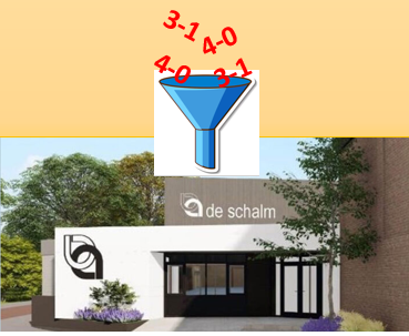 Punten in huis houden.